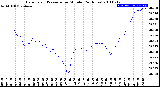 Milwaukee Weather Barometric Pressure<br>per Minute<br>(24 Hours)