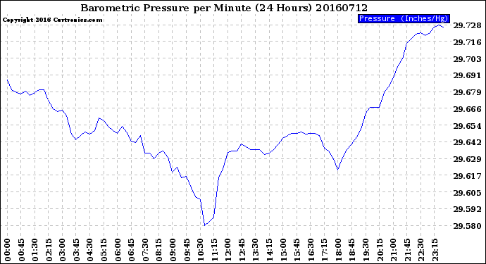 Milwaukee Weather Barometric Pressure<br>per Minute<br>(24 Hours)
