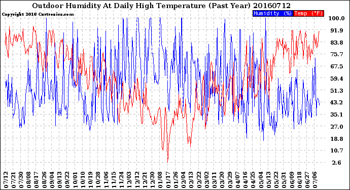 Milwaukee Weather Outdoor Humidity<br>At Daily High<br>Temperature<br>(Past Year)