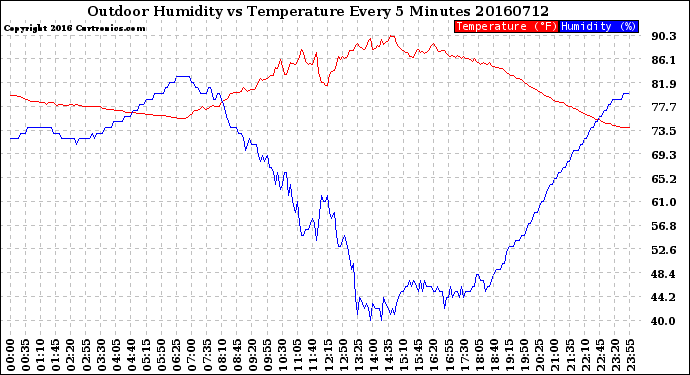 Milwaukee Weather Outdoor Humidity<br>vs Temperature<br>Every 5 Minutes