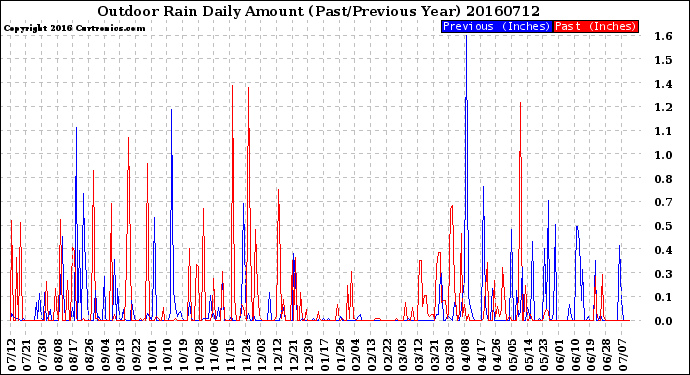 Milwaukee Weather Outdoor Rain<br>Daily Amount<br>(Past/Previous Year)