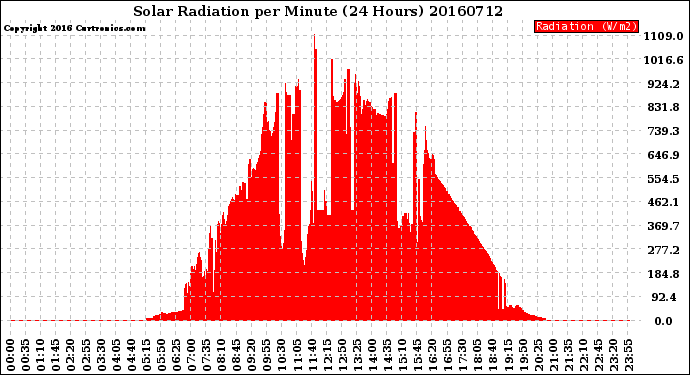 Milwaukee Weather Solar Radiation<br>per Minute<br>(24 Hours)
