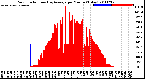 Milwaukee Weather Solar Radiation<br>& Day Average<br>per Minute<br>(Today)