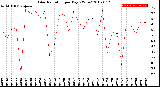 Milwaukee Weather Solar Radiation<br>per Day KW/m2