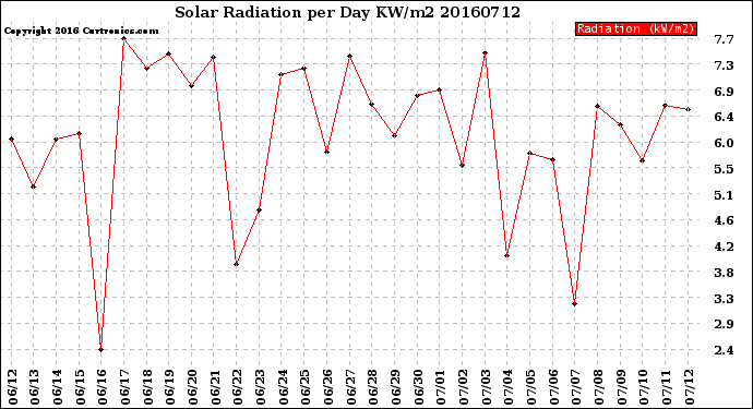 Milwaukee Weather Solar Radiation<br>per Day KW/m2