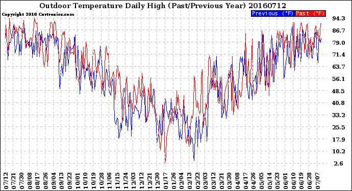 Milwaukee Weather Outdoor Temperature<br>Daily High<br>(Past/Previous Year)