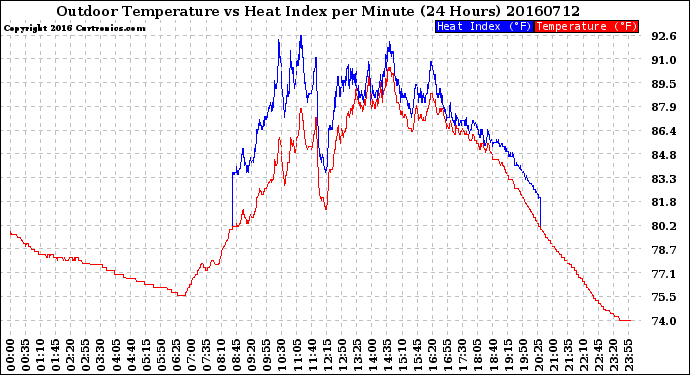 Milwaukee Weather Outdoor Temperature<br>vs Heat Index<br>per Minute<br>(24 Hours)