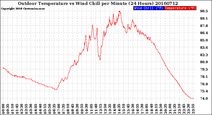 Milwaukee Weather Outdoor Temperature<br>vs Wind Chill<br>per Minute<br>(24 Hours)