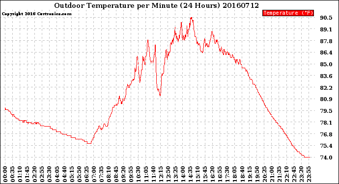 Milwaukee Weather Outdoor Temperature<br>per Minute<br>(24 Hours)