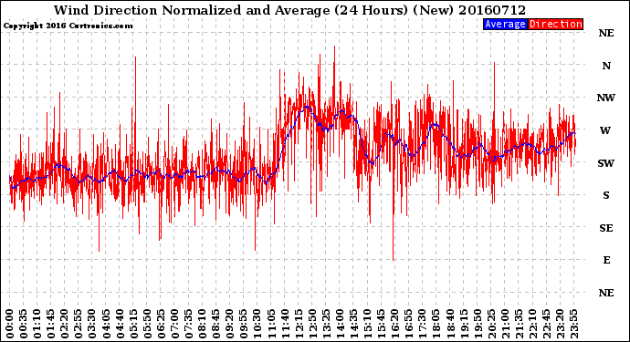 Milwaukee Weather Wind Direction<br>Normalized and Average<br>(24 Hours) (New)