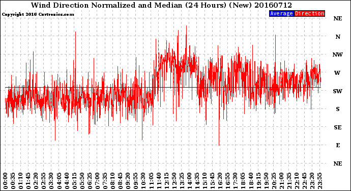 Milwaukee Weather Wind Direction<br>Normalized and Median<br>(24 Hours) (New)