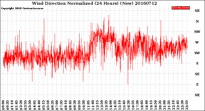Milwaukee Weather Wind Direction<br>Normalized<br>(24 Hours) (New)