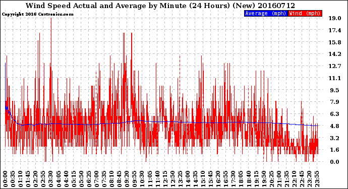 Milwaukee Weather Wind Speed<br>Actual and Average<br>by Minute<br>(24 Hours) (New)