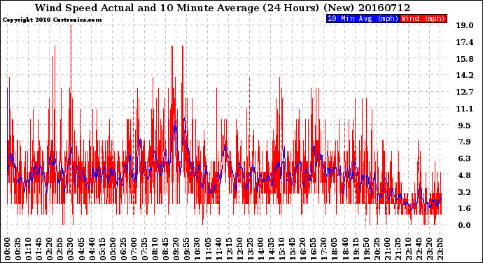 Milwaukee Weather Wind Speed<br>Actual and 10 Minute<br>Average<br>(24 Hours) (New)