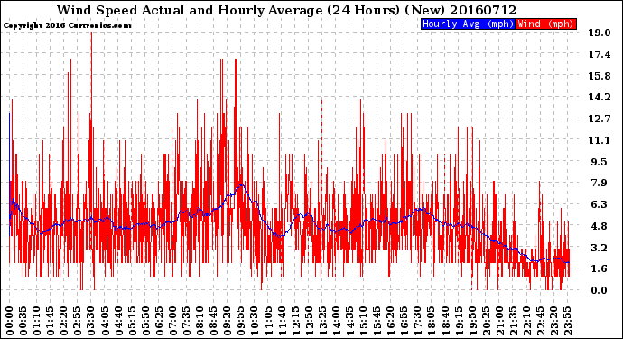 Milwaukee Weather Wind Speed<br>Actual and Hourly<br>Average<br>(24 Hours) (New)