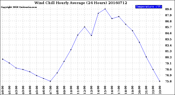 Milwaukee Weather Wind Chill<br>Hourly Average<br>(24 Hours)
