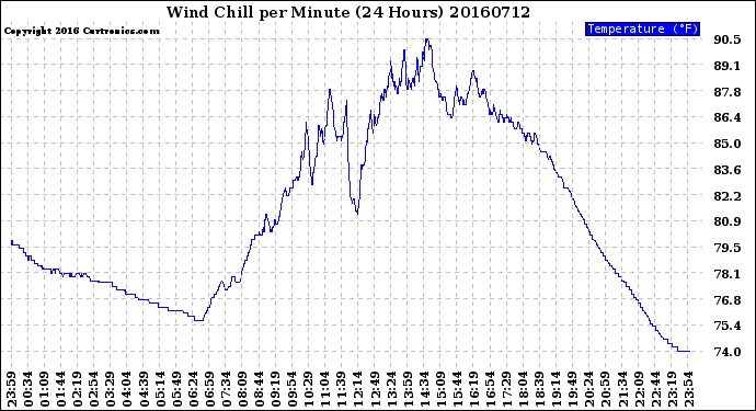Milwaukee Weather Wind Chill<br>per Minute<br>(24 Hours)