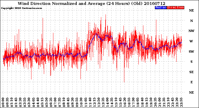 Milwaukee Weather Wind Direction<br>Normalized and Average<br>(24 Hours) (Old)