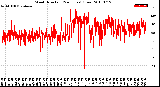 Milwaukee Weather Wind Direction<br>(24 Hours) (Raw)