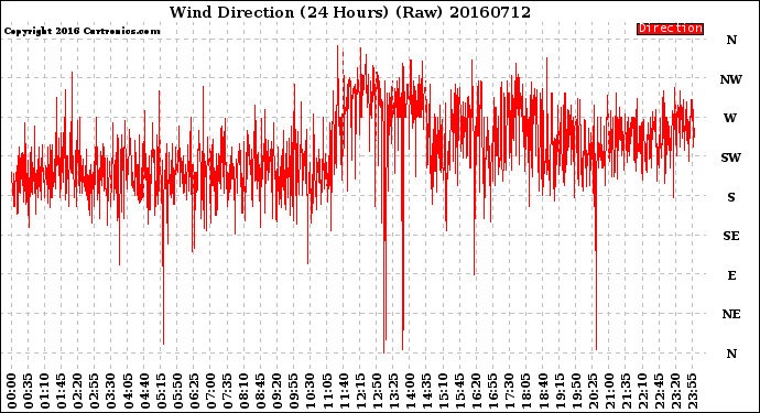 Milwaukee Weather Wind Direction<br>(24 Hours) (Raw)