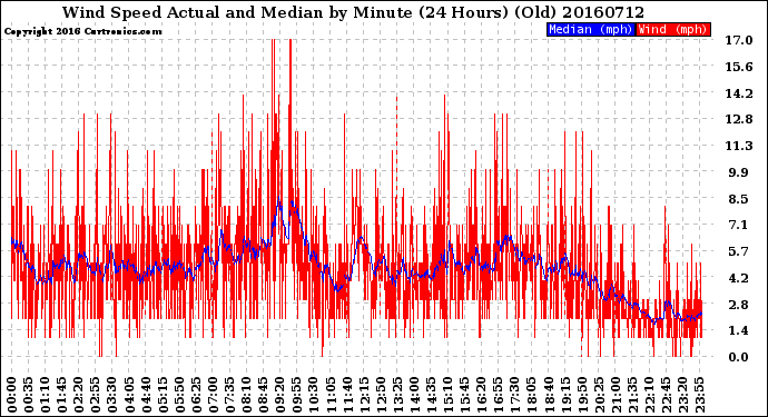 Milwaukee Weather Wind Speed<br>Actual and Median<br>by Minute<br>(24 Hours) (Old)