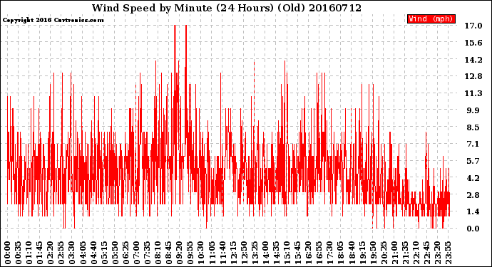 Milwaukee Weather Wind Speed<br>by Minute<br>(24 Hours) (Old)