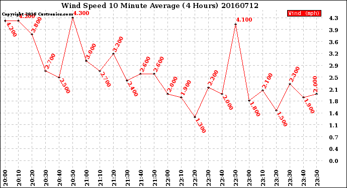 Milwaukee Weather Wind Speed<br>10 Minute Average<br>(4 Hours)