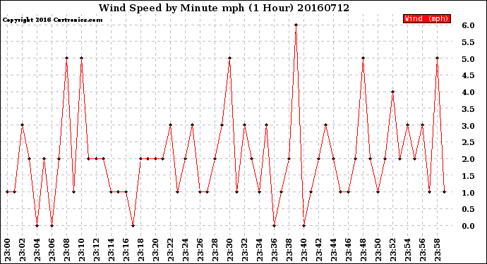 Milwaukee Weather Wind Speed<br>by Minute mph<br>(1 Hour)
