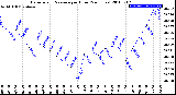 Milwaukee Weather Barometric Pressure<br>per Hour<br>(24 Hours)