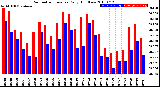 Milwaukee Weather Barometric Pressure<br>Daily High/Low