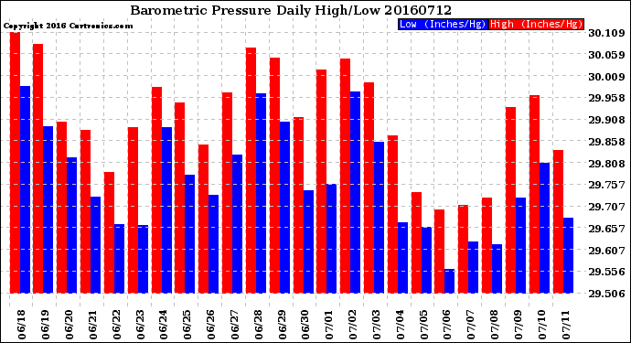 Milwaukee Weather Barometric Pressure<br>Daily High/Low