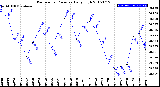 Milwaukee Weather Barometric Pressure<br>Daily High