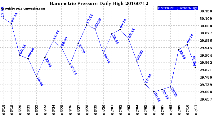 Milwaukee Weather Barometric Pressure<br>Daily High