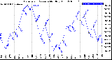 Milwaukee Weather Barometric Pressure<br>Monthly High