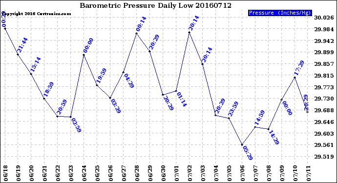 Milwaukee Weather Barometric Pressure<br>Daily Low