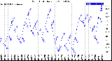 Milwaukee Weather Wind Chill<br>Daily Low