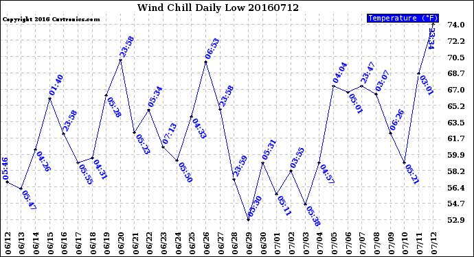 Milwaukee Weather Wind Chill<br>Daily Low