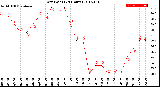 Milwaukee Weather Dew Point<br>(24 Hours)