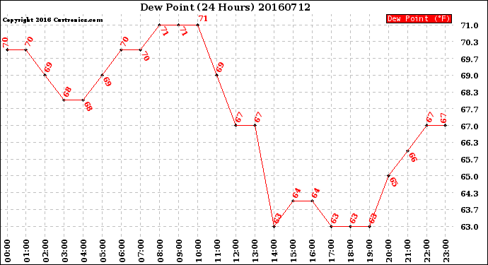 Milwaukee Weather Dew Point<br>(24 Hours)