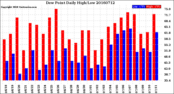 Milwaukee Weather Dew Point<br>Daily High/Low
