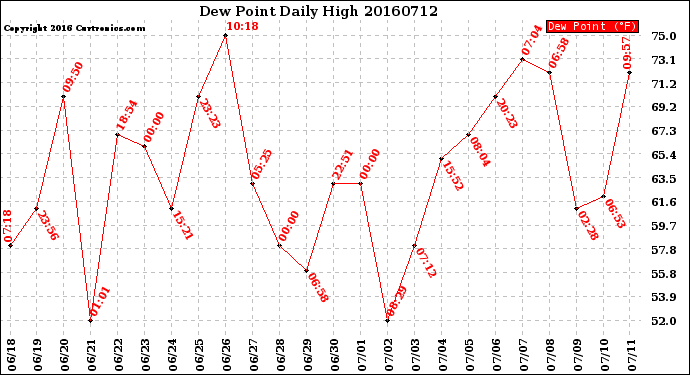 Milwaukee Weather Dew Point<br>Daily High
