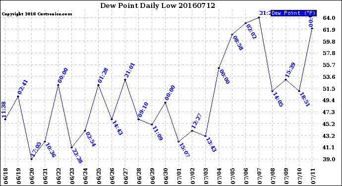 Milwaukee Weather Dew Point<br>Daily Low