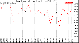 Milwaukee Weather Evapotranspiration<br>per Day (Inches)