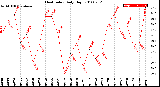 Milwaukee Weather Heat Index<br>Daily High