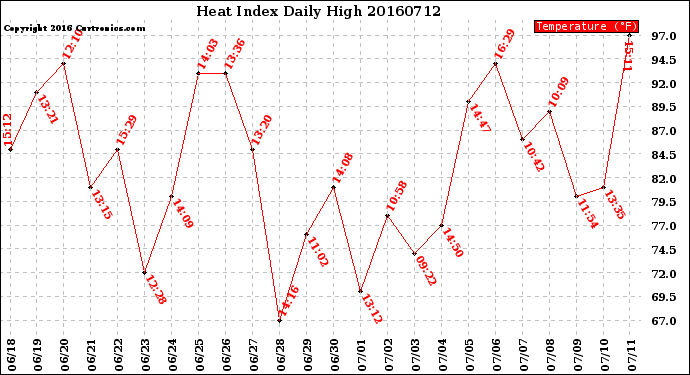 Milwaukee Weather Heat Index<br>Daily High