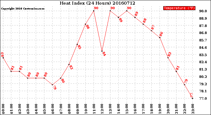 Milwaukee Weather Heat Index<br>(24 Hours)