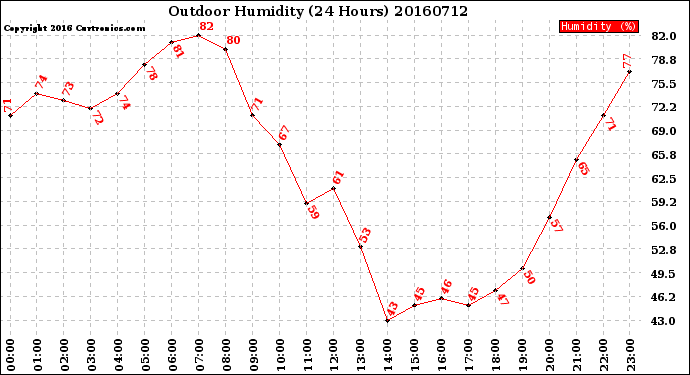 Milwaukee Weather Outdoor Humidity<br>(24 Hours)