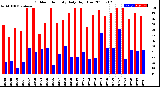 Milwaukee Weather Outdoor Humidity<br>Daily High/Low