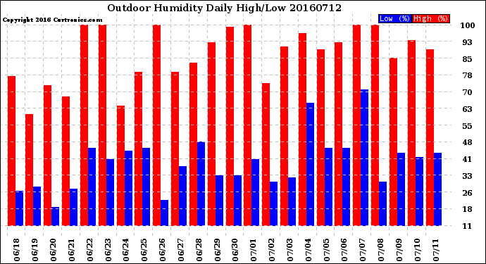 Milwaukee Weather Outdoor Humidity<br>Daily High/Low