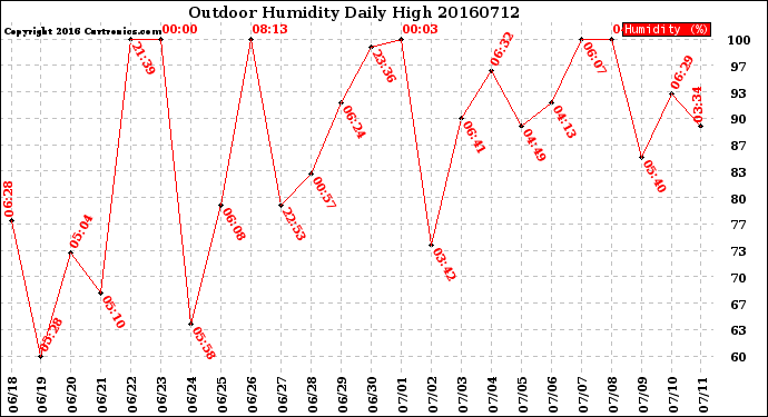 Milwaukee Weather Outdoor Humidity<br>Daily High